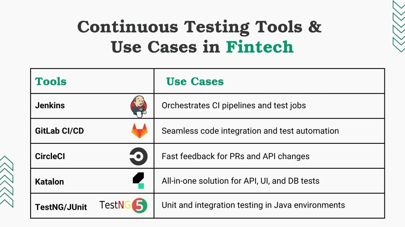 Continuous Testing Tools & Use Cases in Fintech