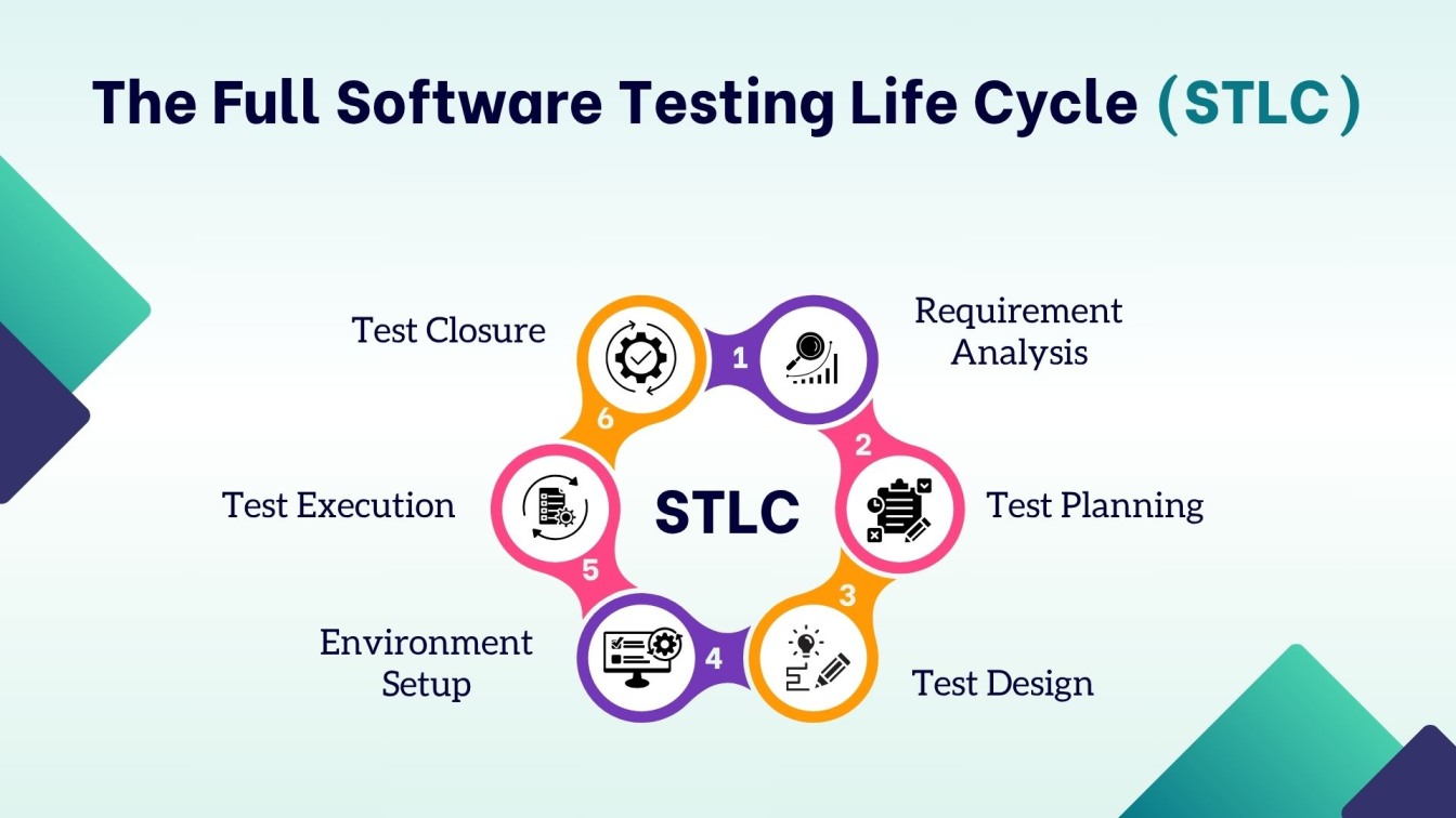 The Full Software Testing Life Cycle (STLC)