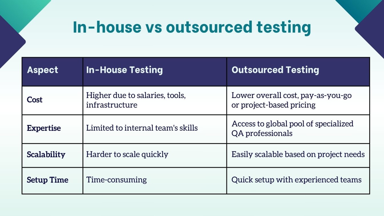 In-house vs outsourced testing