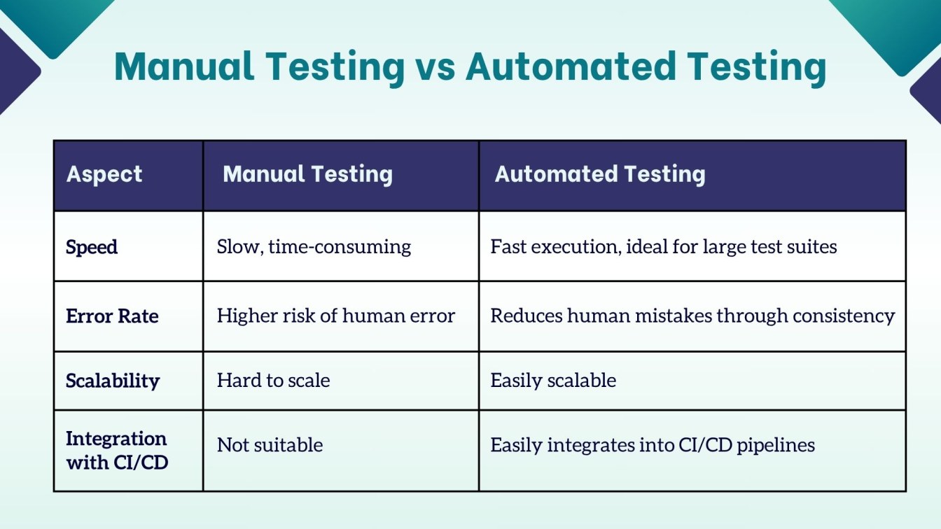Manual Testing vs Automated Testing