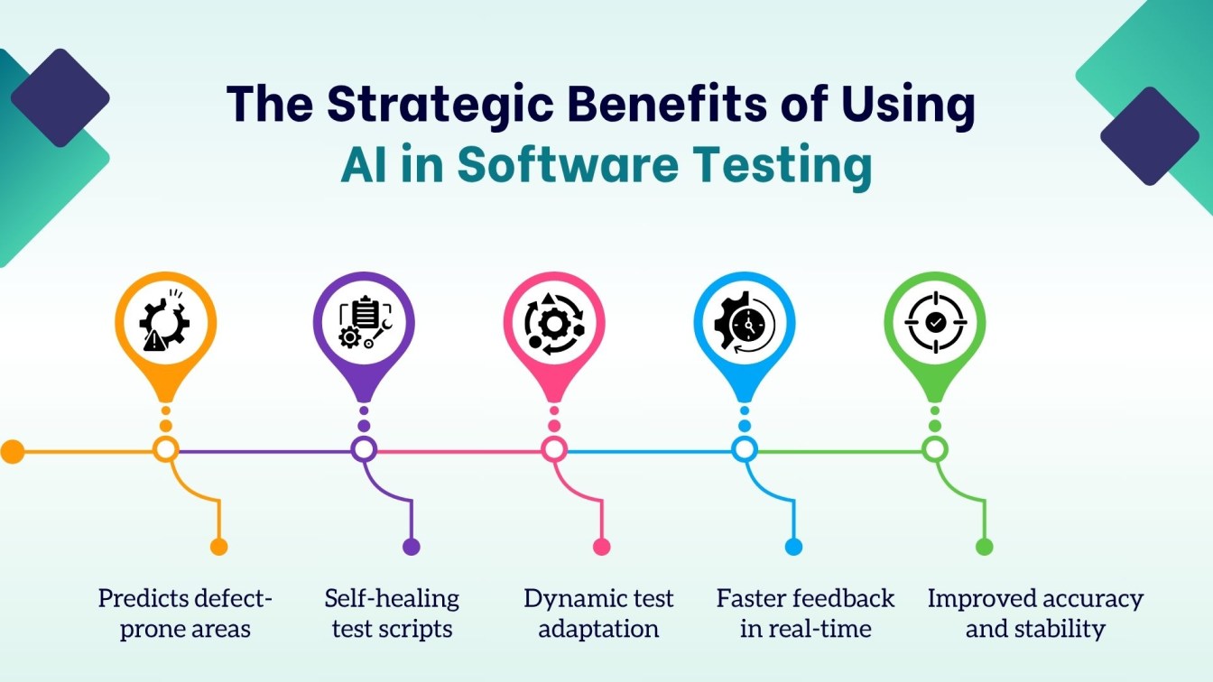 The Strategic Benefits of Using AI in Software Testing