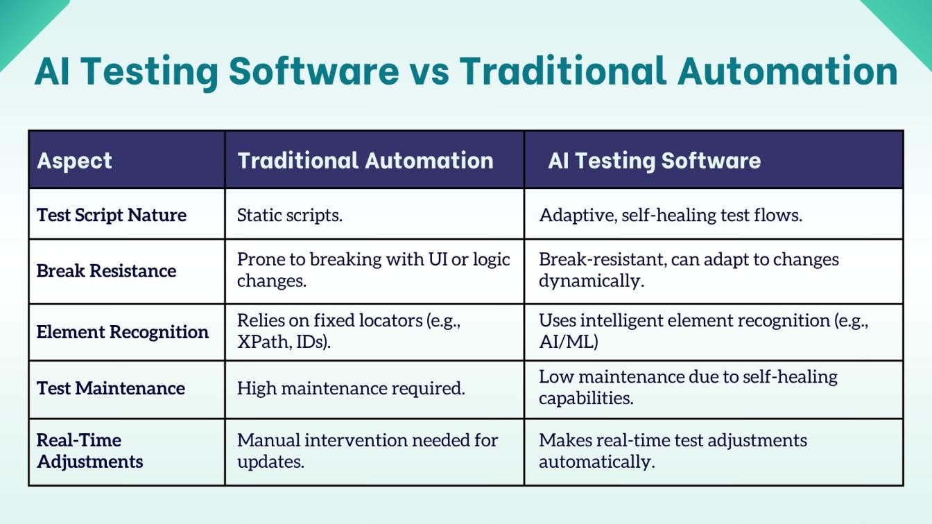 AI Testing Software vs Traditional Automation