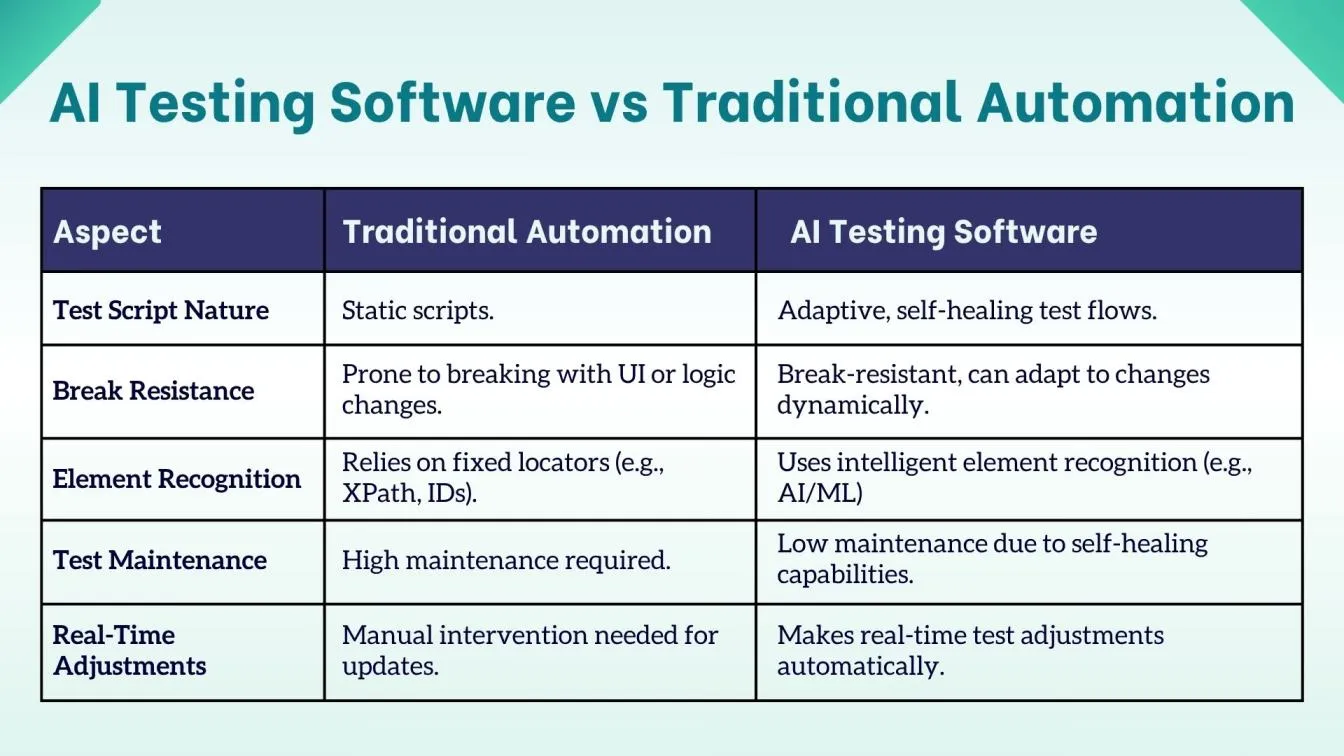 AI Testing Software vs Traditional Automation
