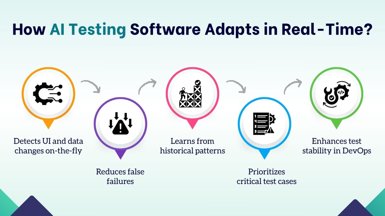 How AI Testing Software Adapts in Real-Time?