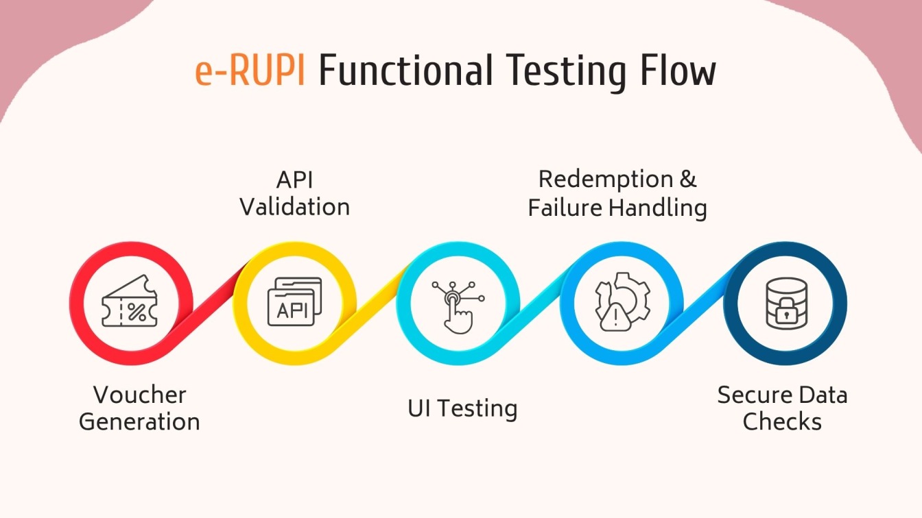 e‑RUPI Functional Testing Flow (Flowchart Style)