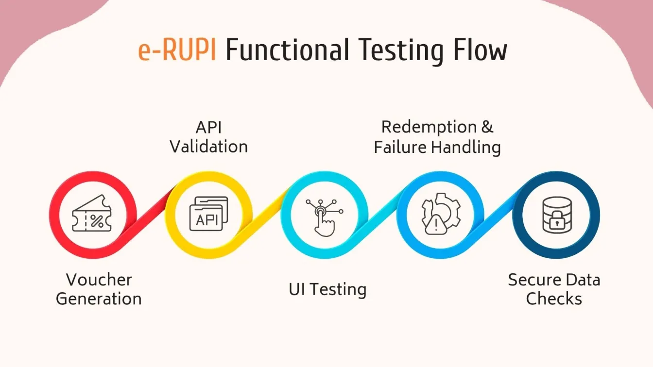 e‑RUPI Functional Testing Flow (Flowchart Style)