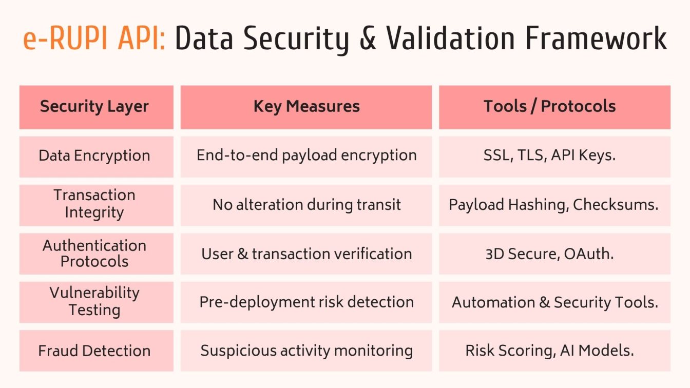 e‑RUPI API: Data Security & Validation Framework