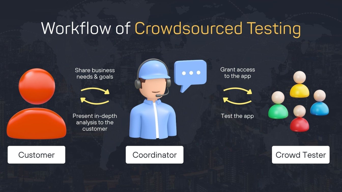 Workflow of Crowdsourced Testing