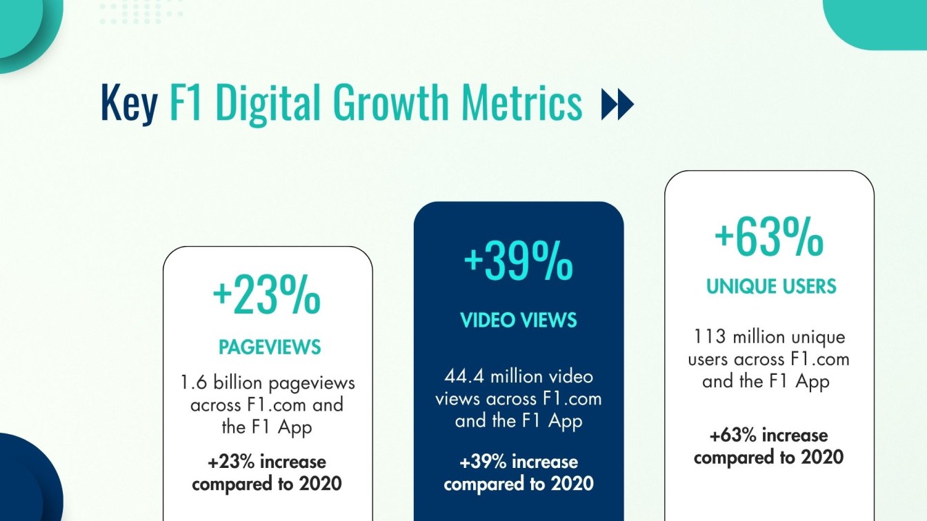 Key F1 Digital Growth Metrics