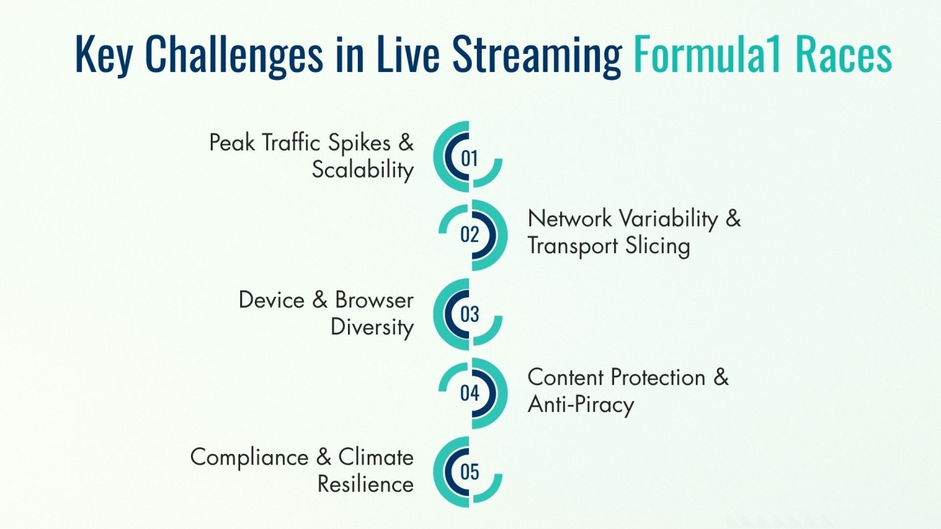 Key Challenges in Live Streaming Formula One Races