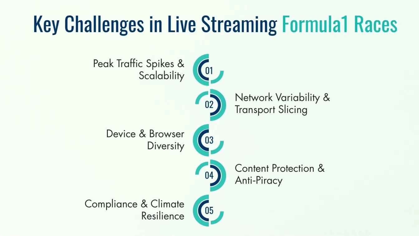 Key Challenges in Live Streaming Formula One Races