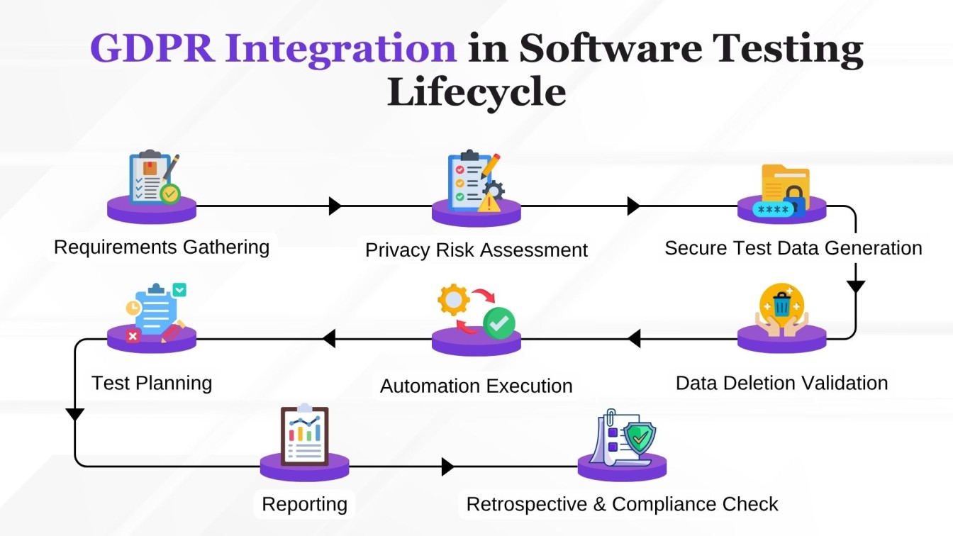 GDPR Integration in Software Testing Lifecycle