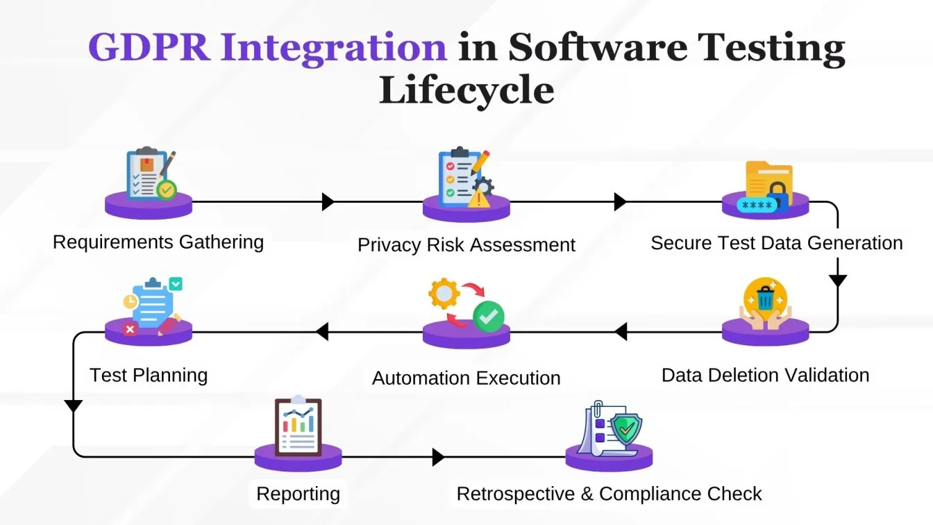 GDPR Integration in Software Testing Lifecycle