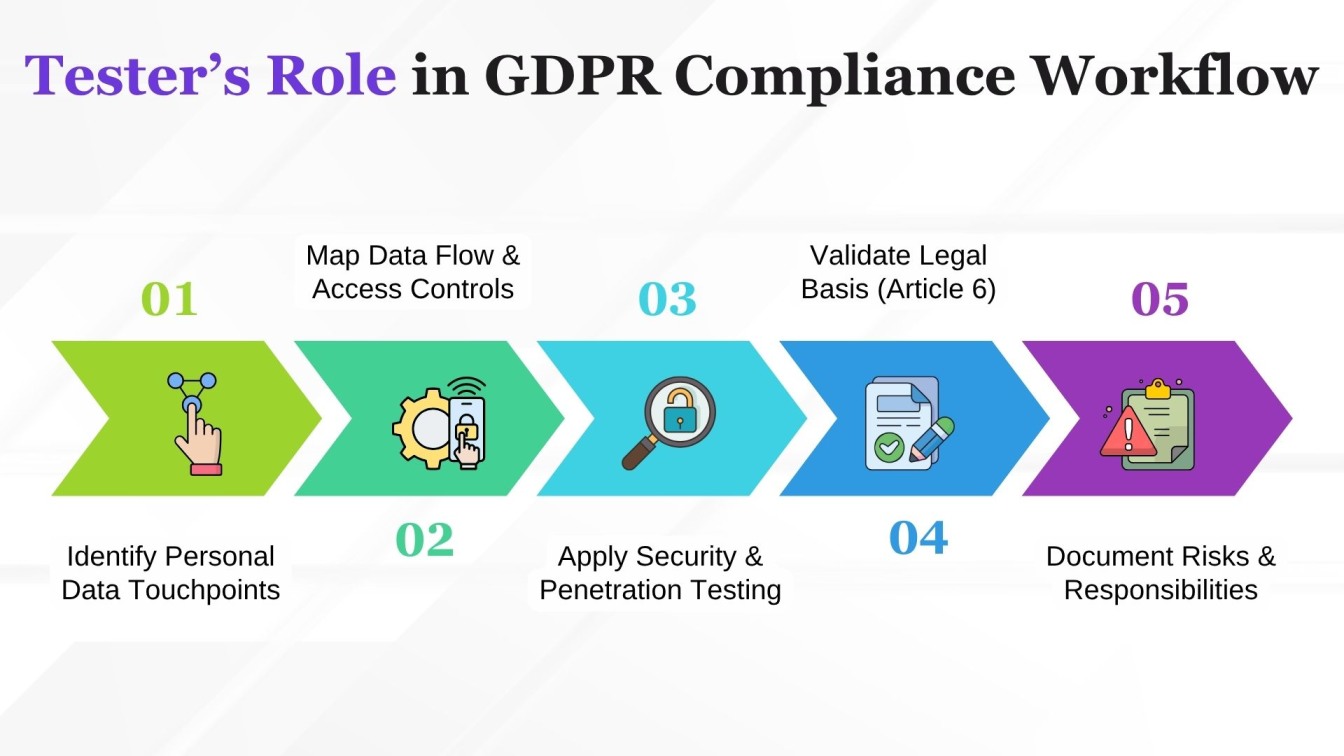 Tester’s Role in GDPR Compliance Workflow