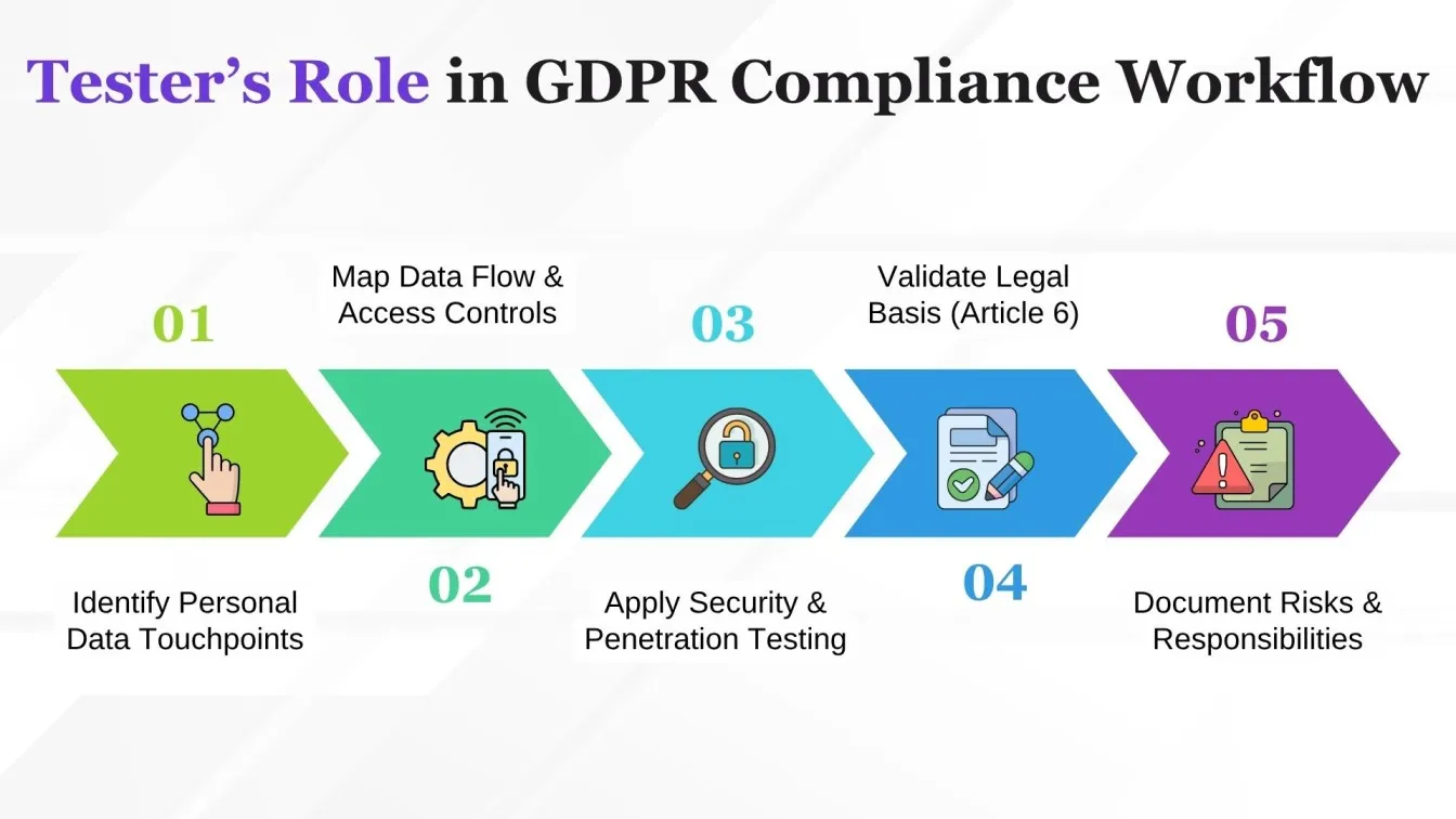 Tester’s Role in GDPR Compliance Workflow