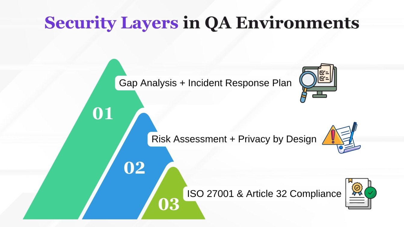Security Layers in QA Environments