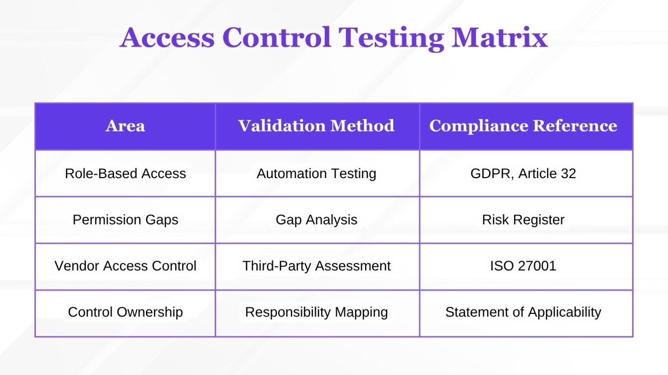 Access Control Testing Matrix