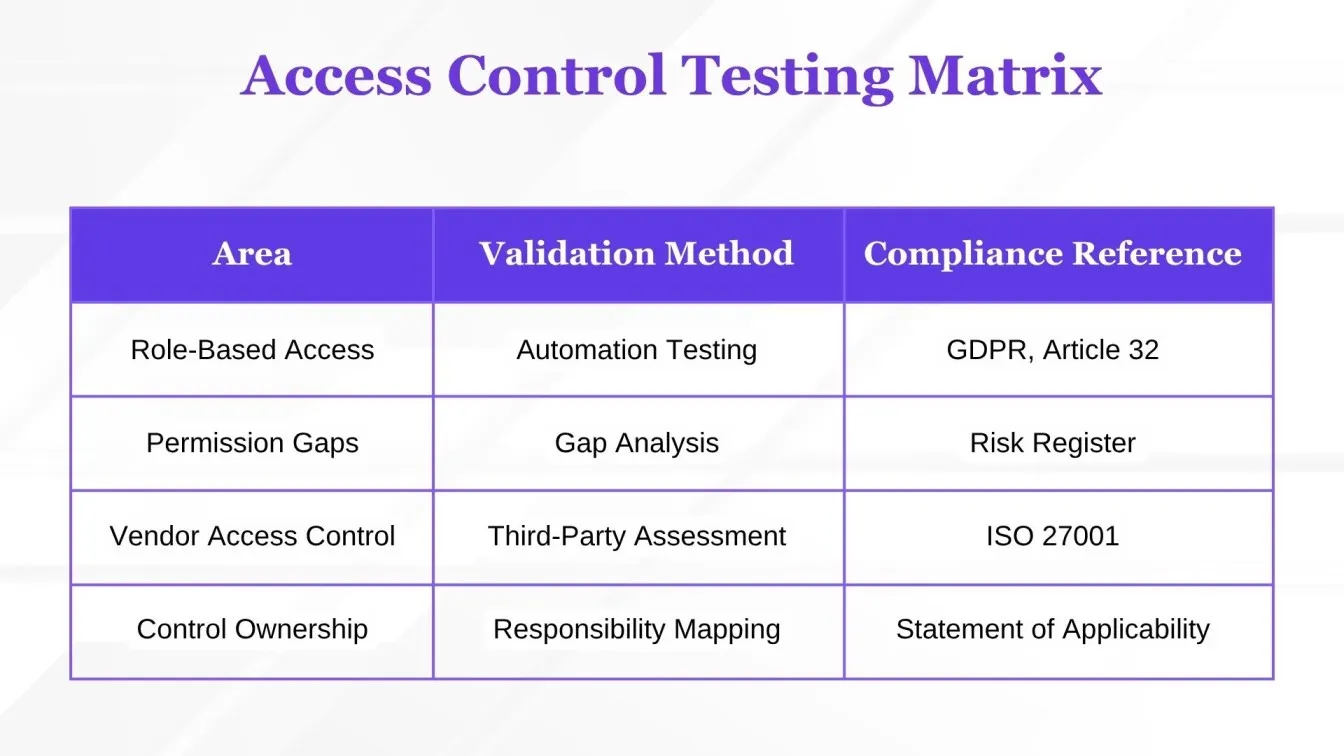 Access Control Testing Matrix