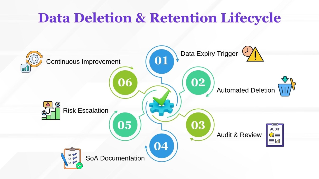 Data Deletion & Retention Lifecycle