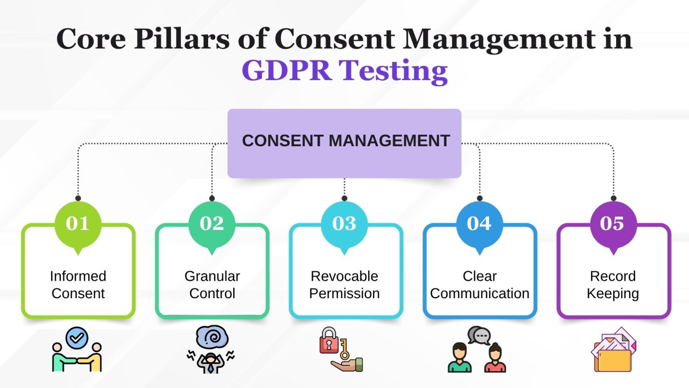 Core Pillars of Consent Management in GDPR Testing