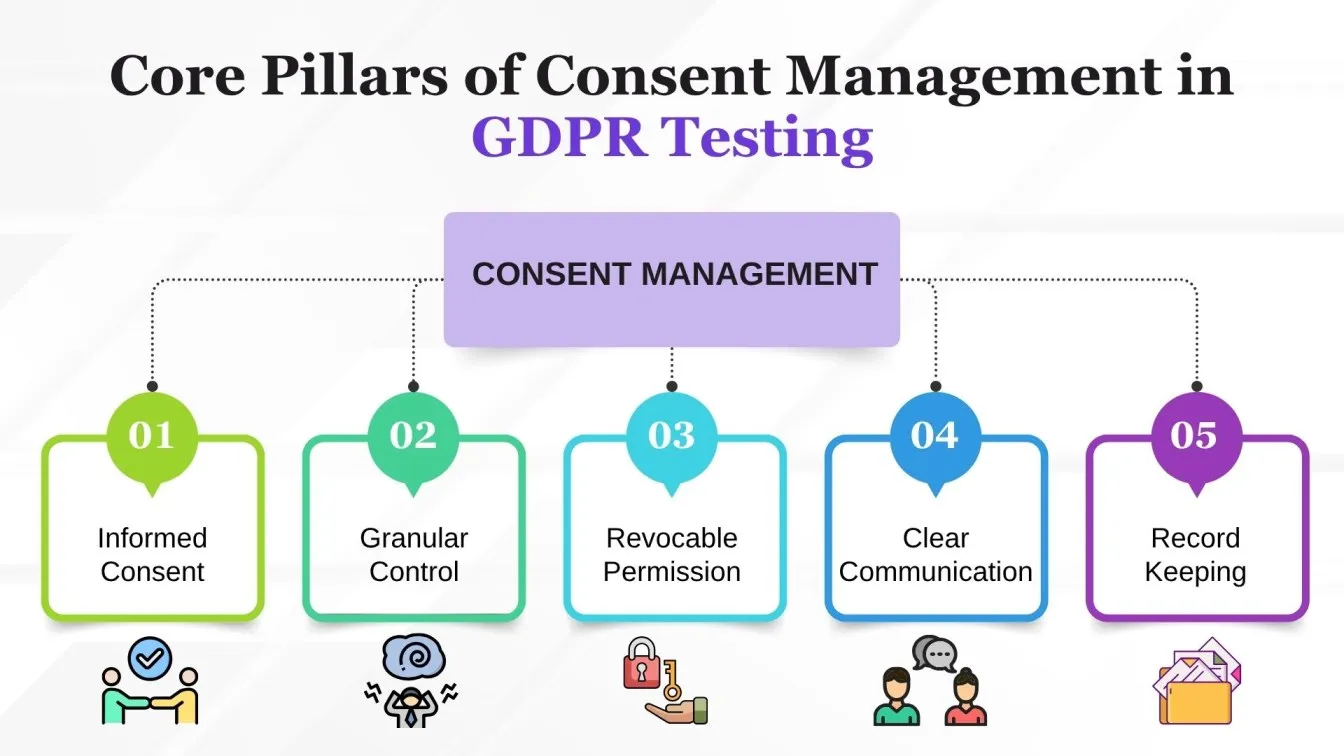 Core Pillars of Consent Management in GDPR Testing