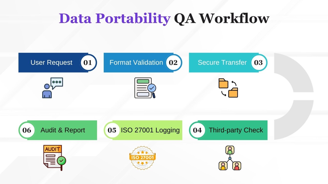 Data Portability QA Workflow
