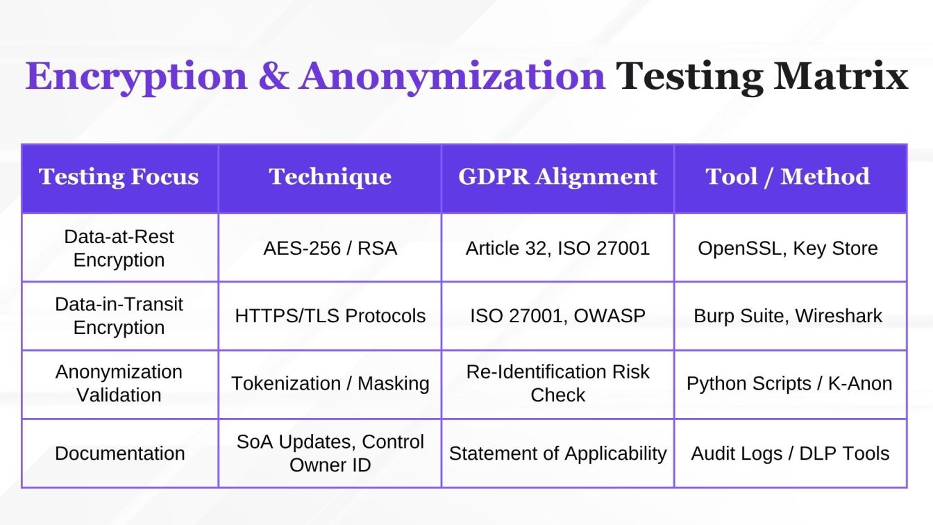 Encryption & Anonymization Testing Matrix