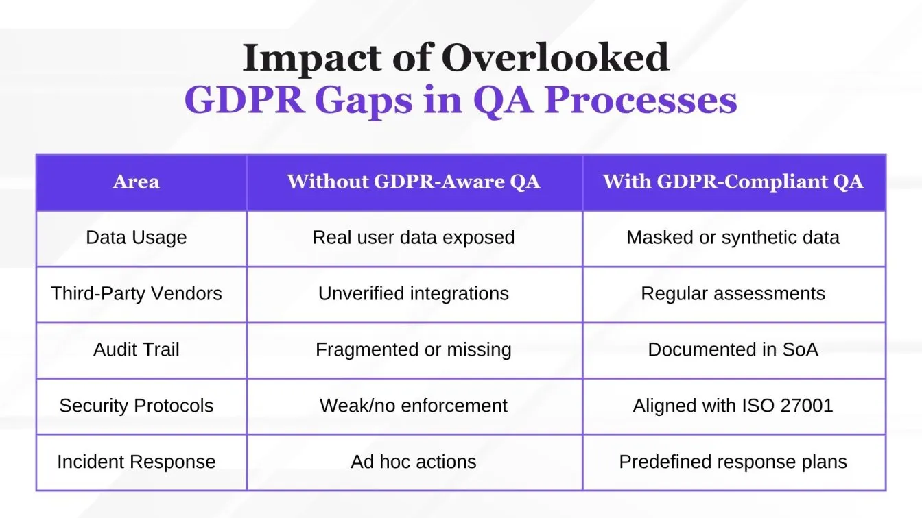 Impact of Overlooked GDPR Gaps in QA Processes