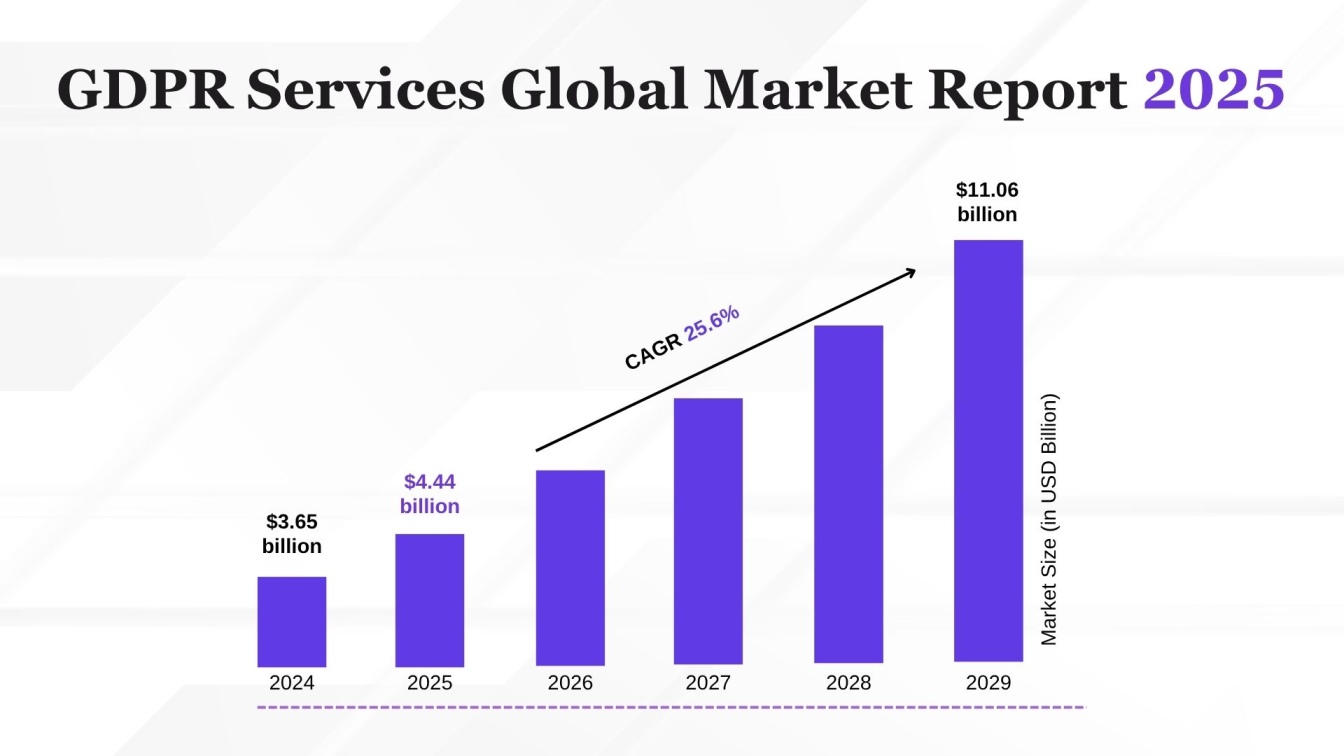 GDPR Services Global Market Report 2025