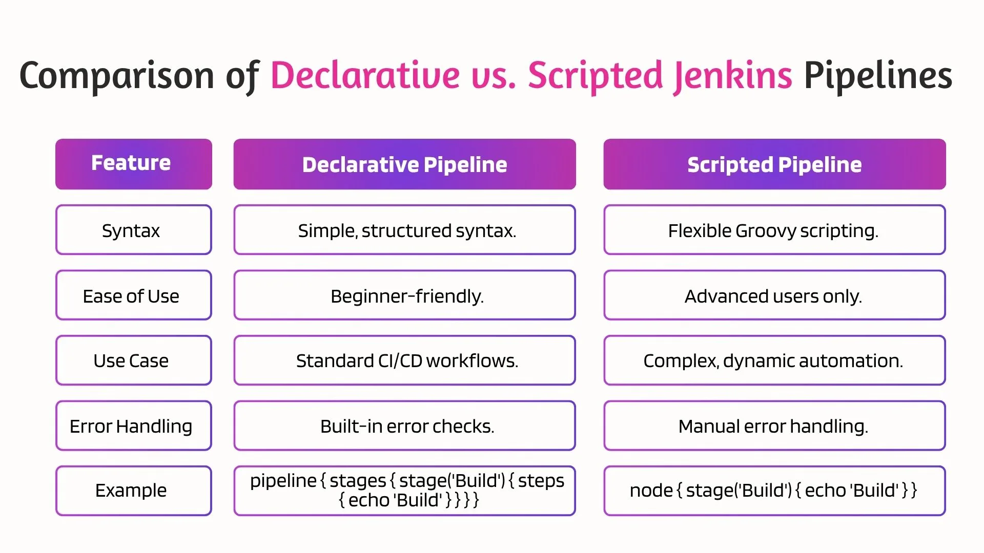 Comparison of Declarative vs. Scripted Jenkins Pipelines