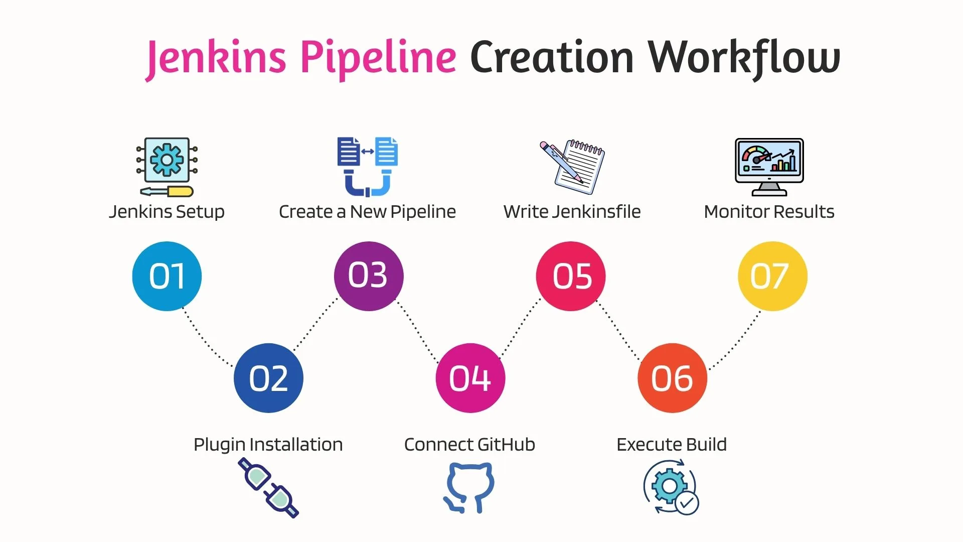 Jenkins Pipeline Creation Workflow