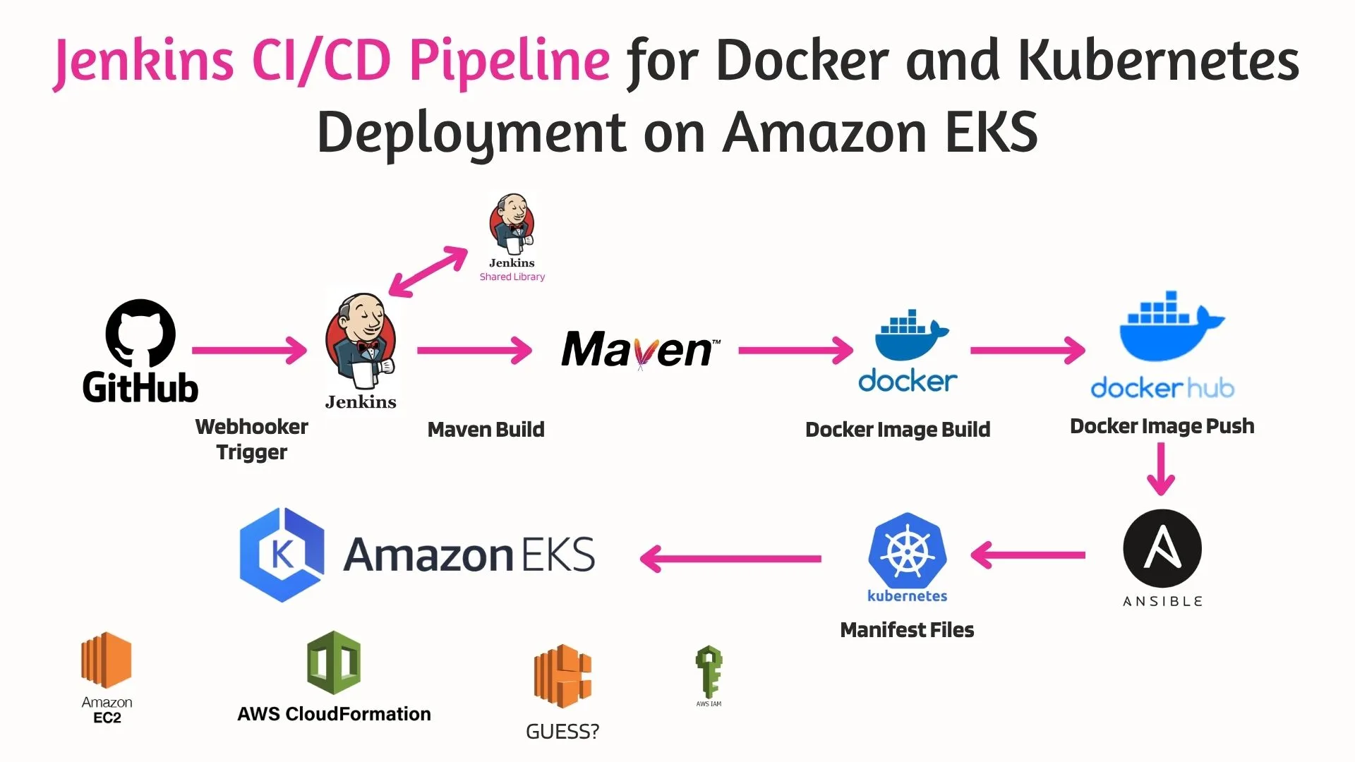 Jenkins CI/CD Pipeline for Docker and Kubernetes Deployment on Amazon EKS