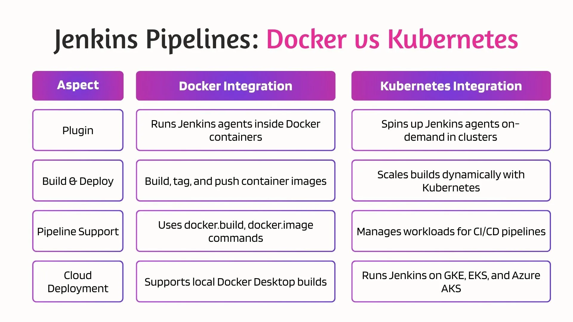 Jenkins Pipelines: Docker vs Kubernetes