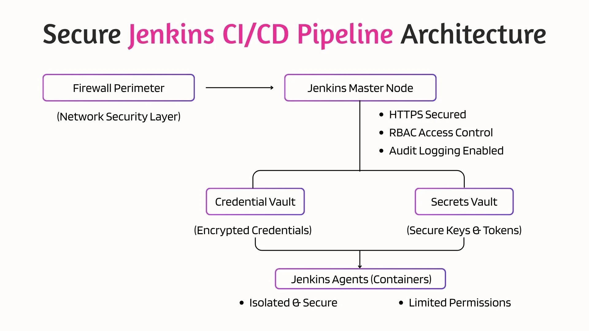 Secure Jenkins CI/CD Pipeline Architecture