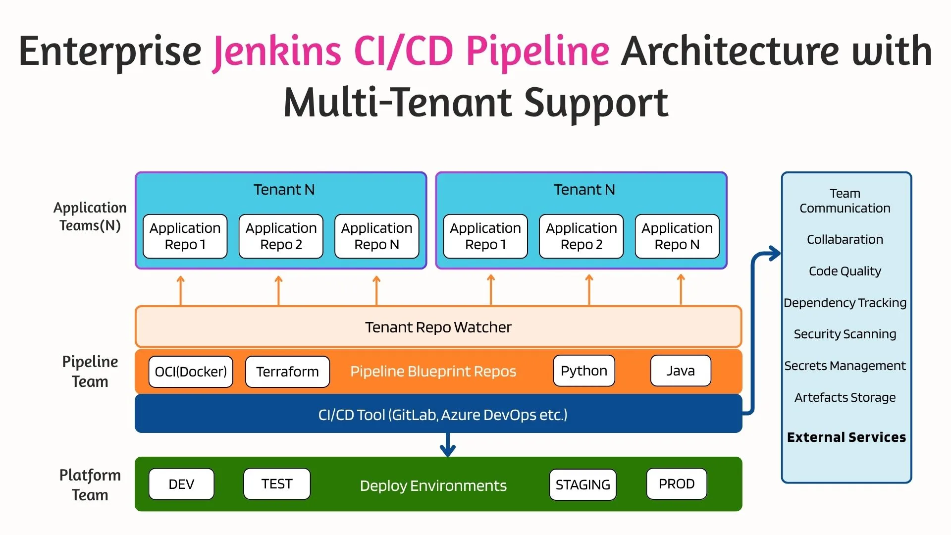  Enterprise Jenkins CI/CD Pipeline Architecture with Multi-Tenant Support