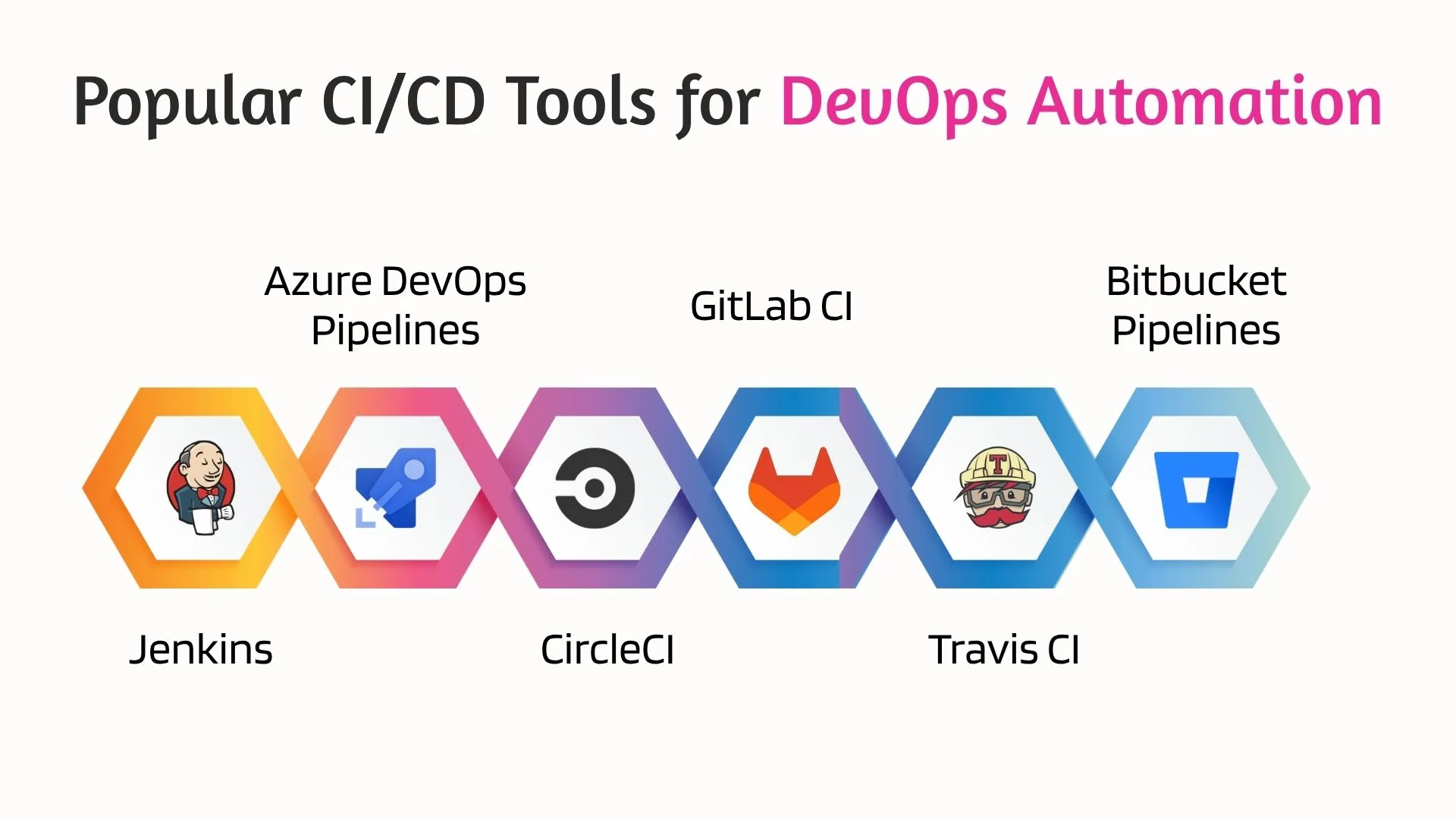 Popular CI/CD Tools for DevOps Automation