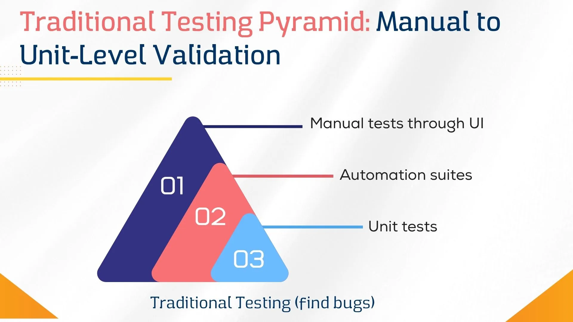  Traditional Testing Pyramid: Manual to Unit-Level Validation