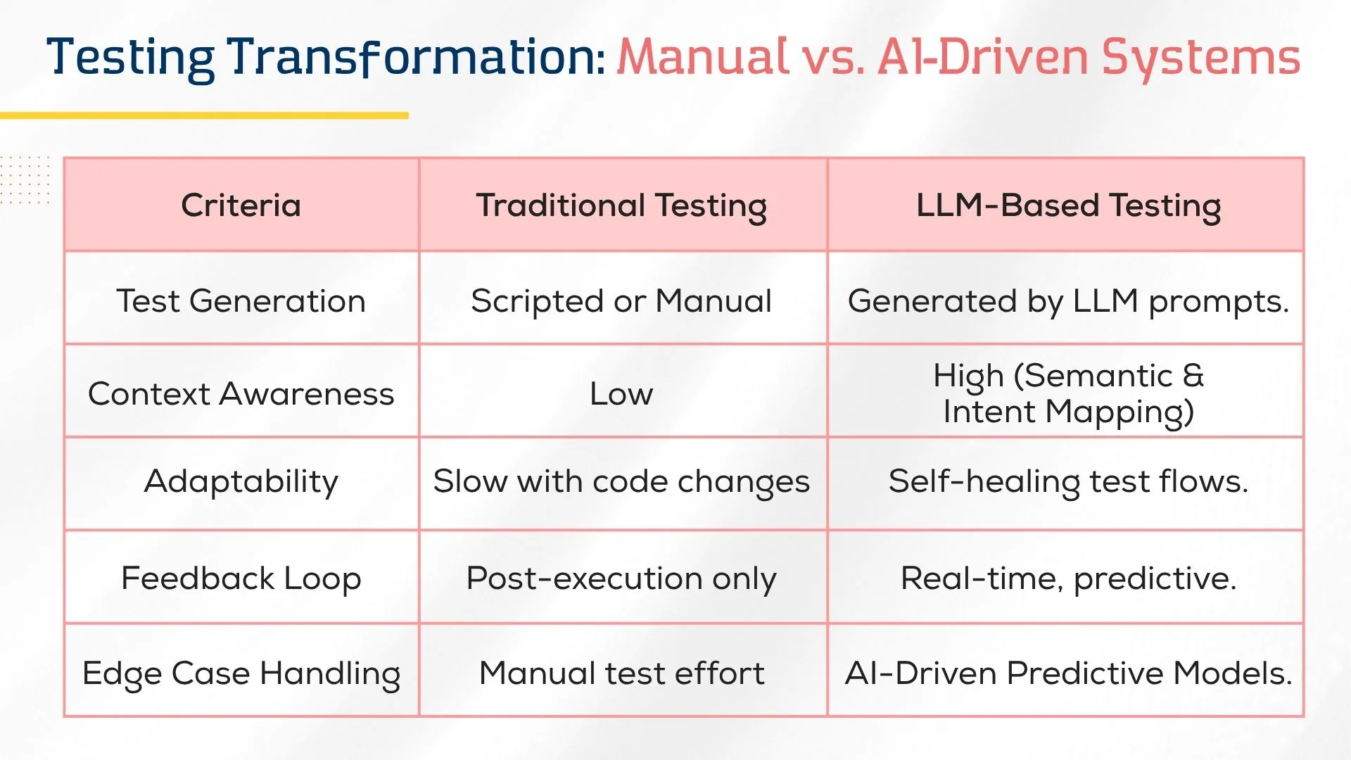 Testing Transformation: Manual vs. AI-Driven Systems