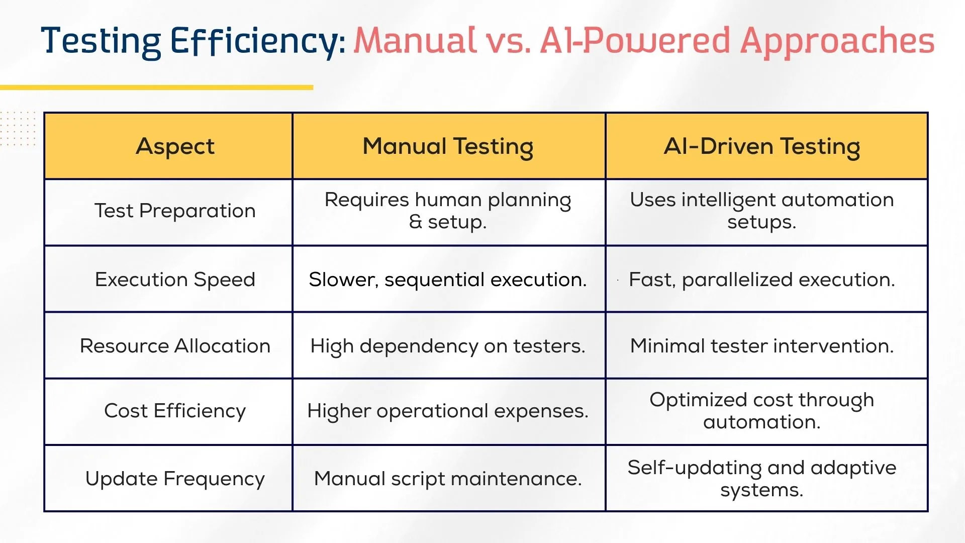 Testing Efficiency: Manual vs. AI-Powered Approaches