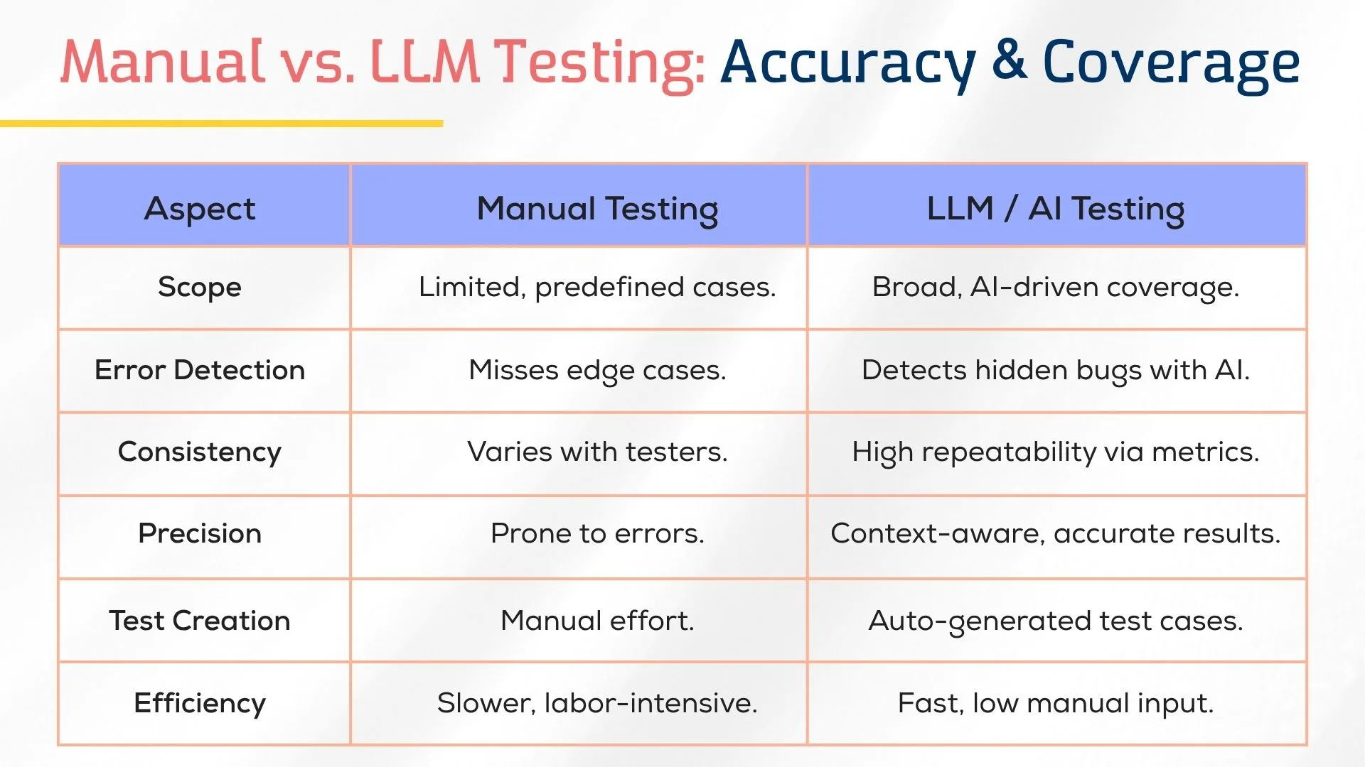 Manual vs. LLM Testing: Accuracy & Coverage