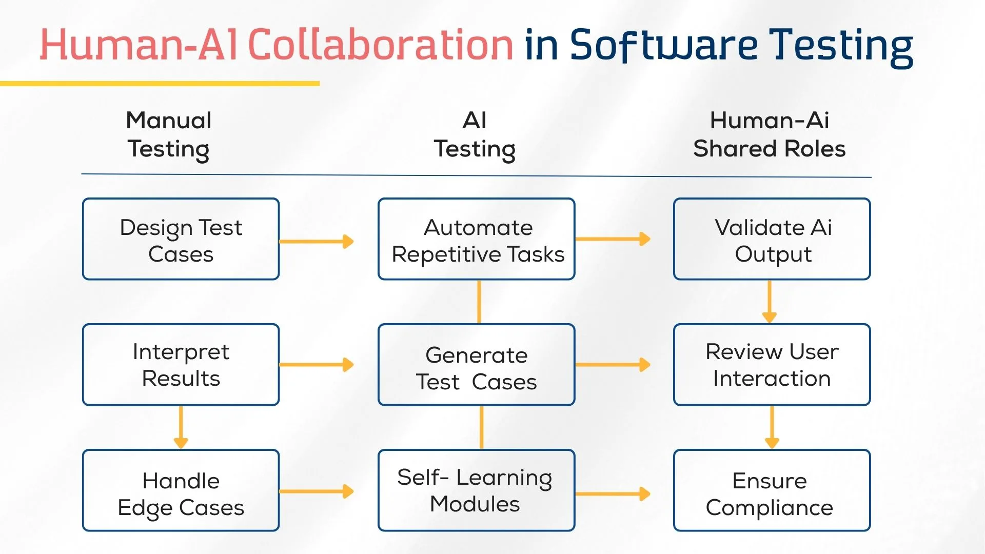 Human-AI Collaboration in Software Testing