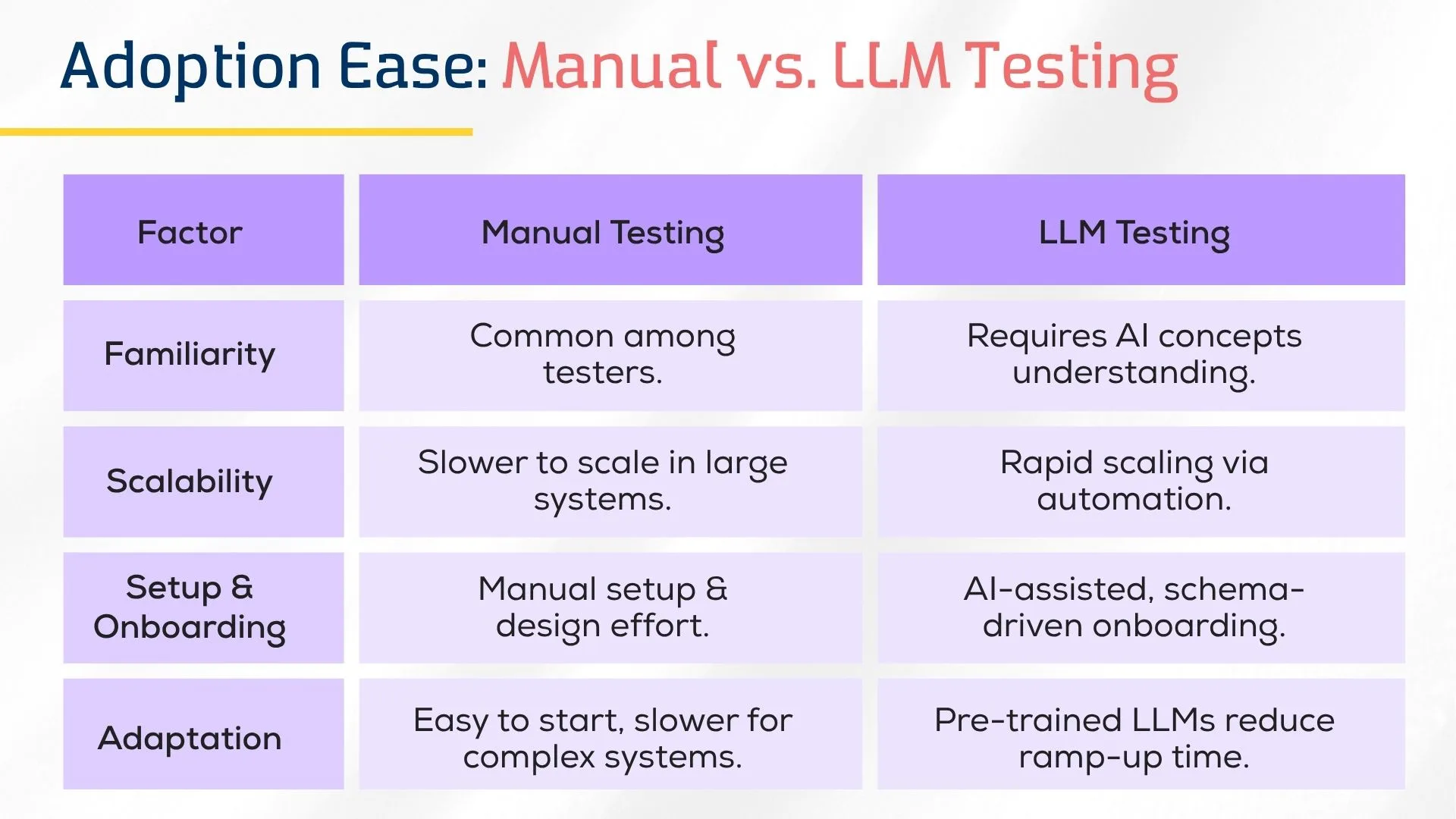 Adoption Ease: Manual vs. LLM Testing
