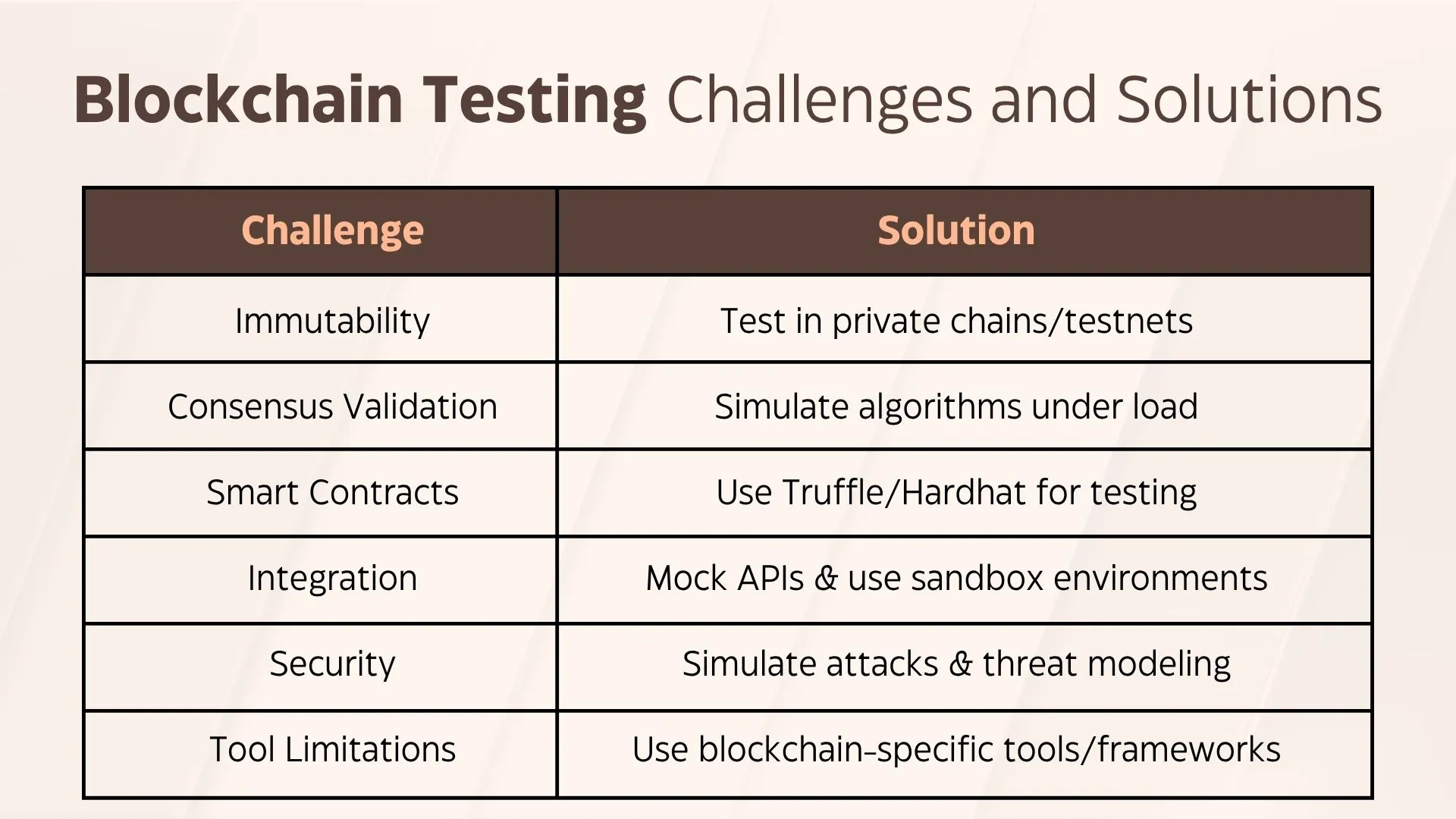 Challenge Solution Immutability Test in private chains/testnets Consensus Validation Simulate algorithms under load Smart Contracts Use Truffle/Hardhat for testing Integration Mock APIs & use sandbox environments Security Simulate attacks & threat modeling Tool Limitations Use blockchain-specific tools/frameworks