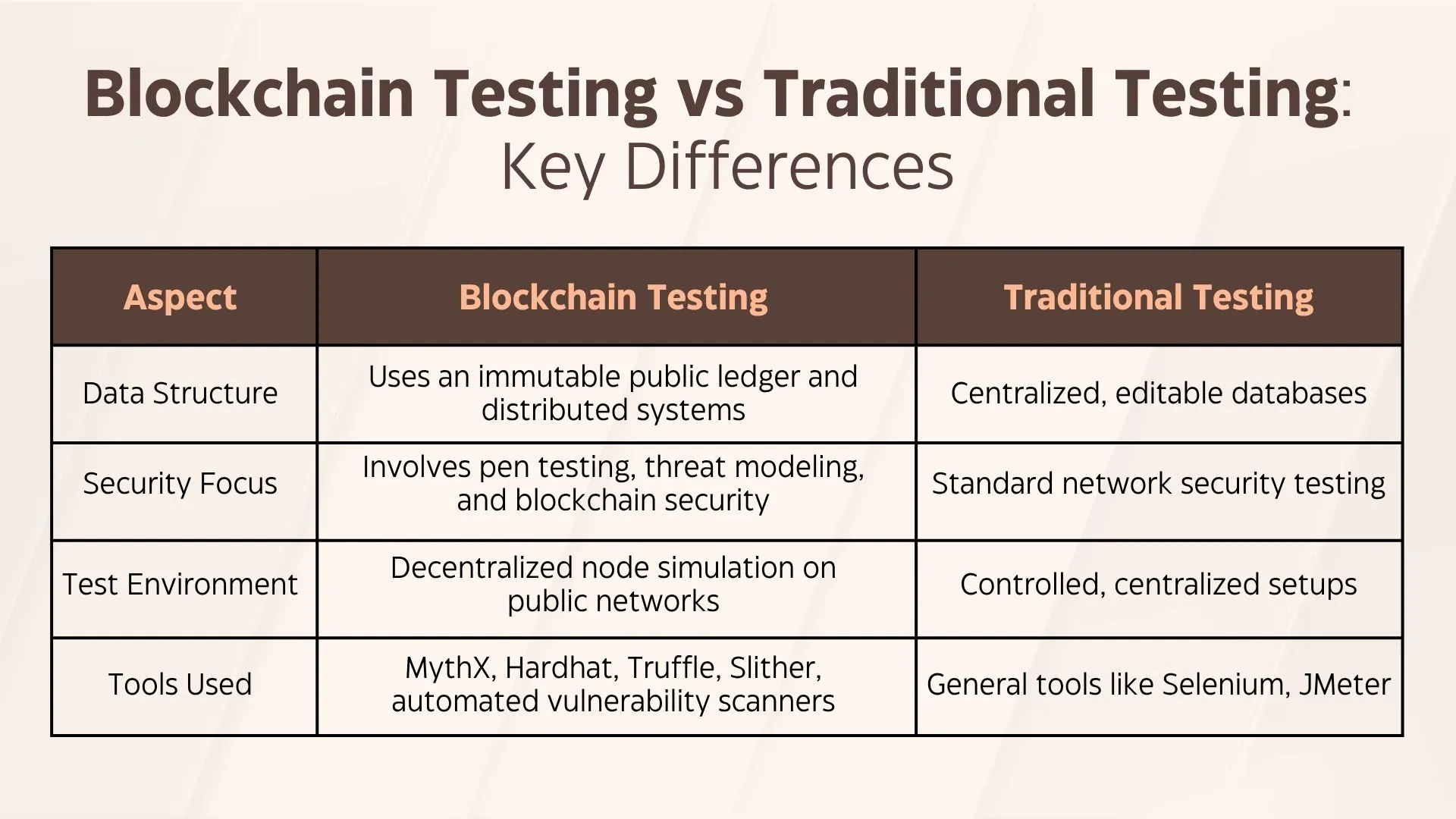 Aspect Blockchain Testing Traditional Testing Data Structure Uses an immutable public ledger and distributed systems Centralized, editable databases Security Focus Involves pen testing, threat modeling, and blockchain security Standard network security testing Test Environment Decentralized node simulation on public networks Controlled, centralized setups Tools Used MythX, Hardhat, Truffle, Slither, automated vulnerability scanners General tools like Selenium, JMeter