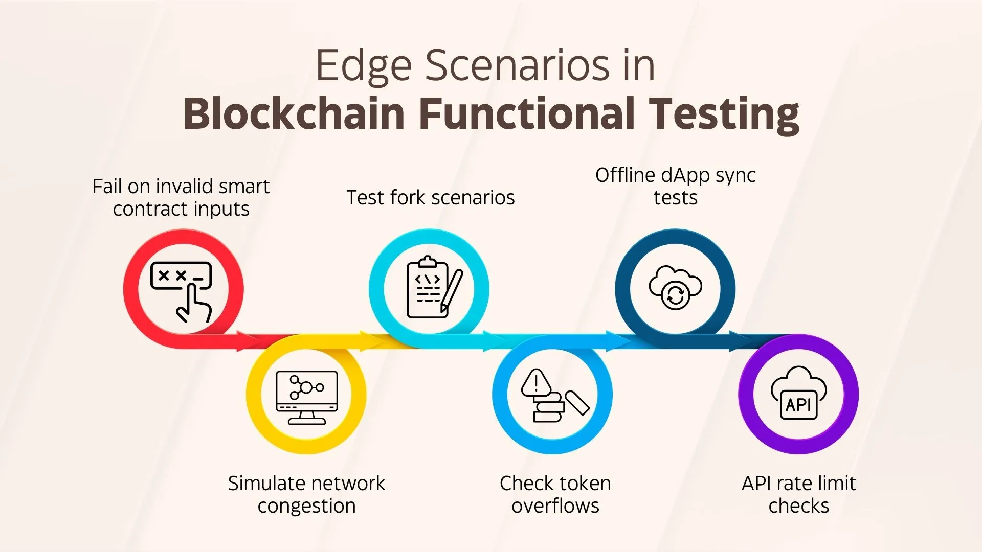 Fail on invalid smart contract inputs Simulate network congestion Test fork scenarios Check token overflows Offline dApp sync tests API rate limit checks