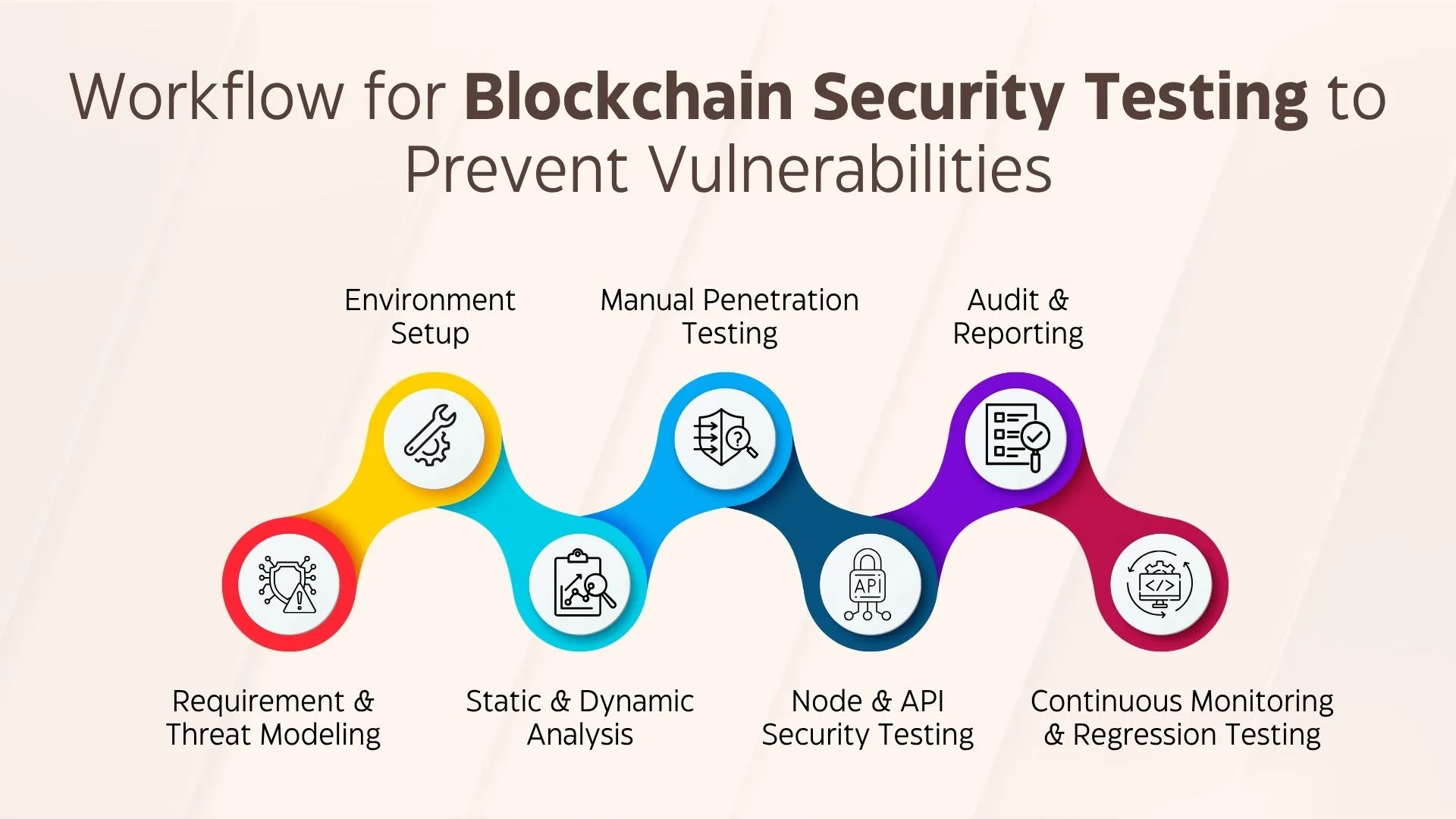 Requirement & Threat Modeling Environment Setup Static & Dynamic Analysis Manual Penetration Testing Node & API Security Testing Audit & Reporting Continuous Monitoring & Regression Testing