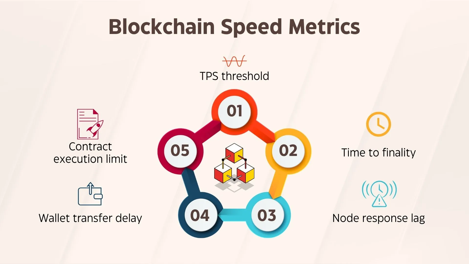 TPS threshold Time to finality Node response lag Wallet transfer delay Contract execution limit