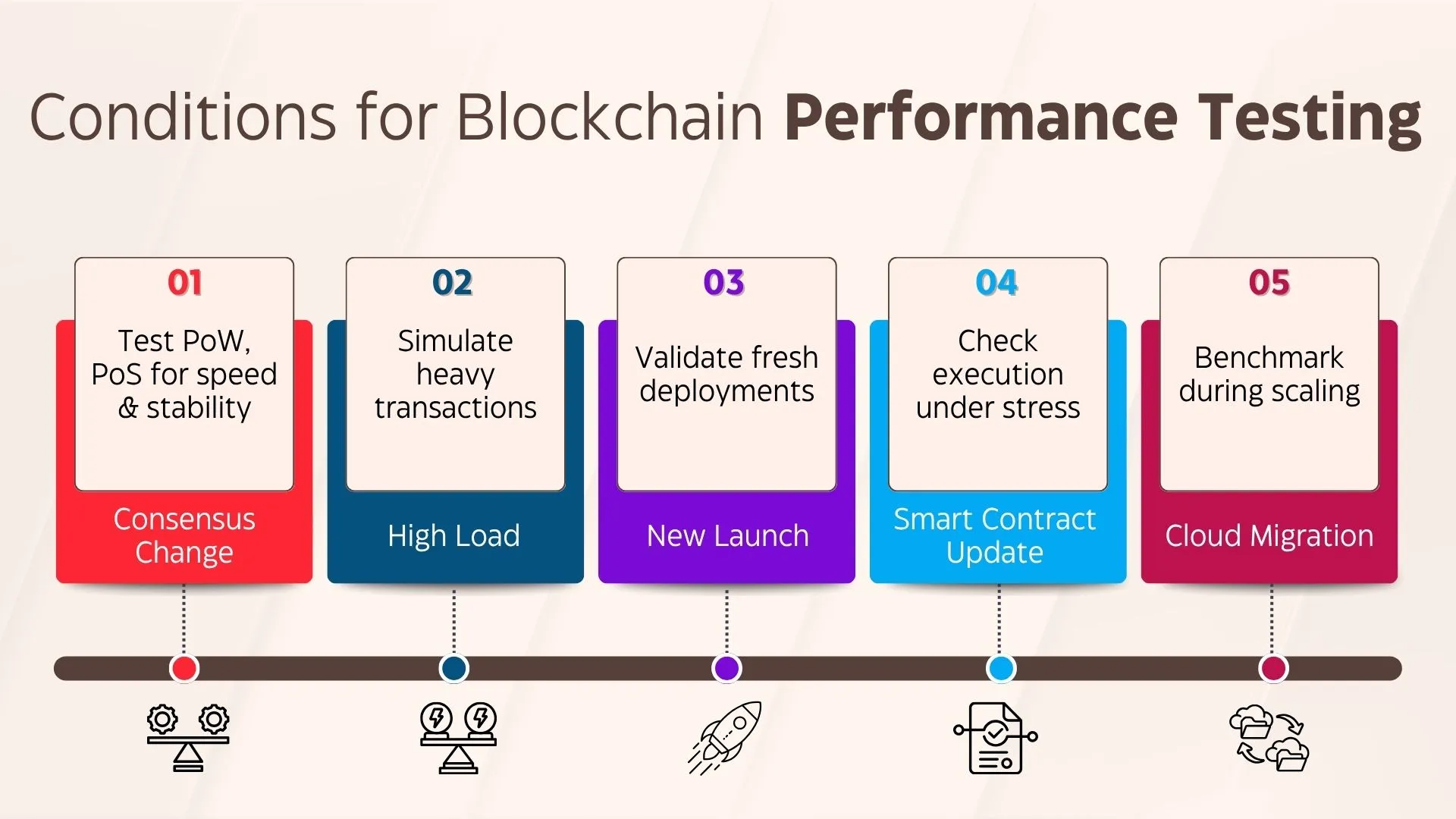 Consensus Change: Test PoW, PoS for speed & stability High Load: Simulate heavy transactions New Launch: Validate fresh deployments Smart Contract Update: Check execution under stress Cloud Migration: Benchmark during scaling
