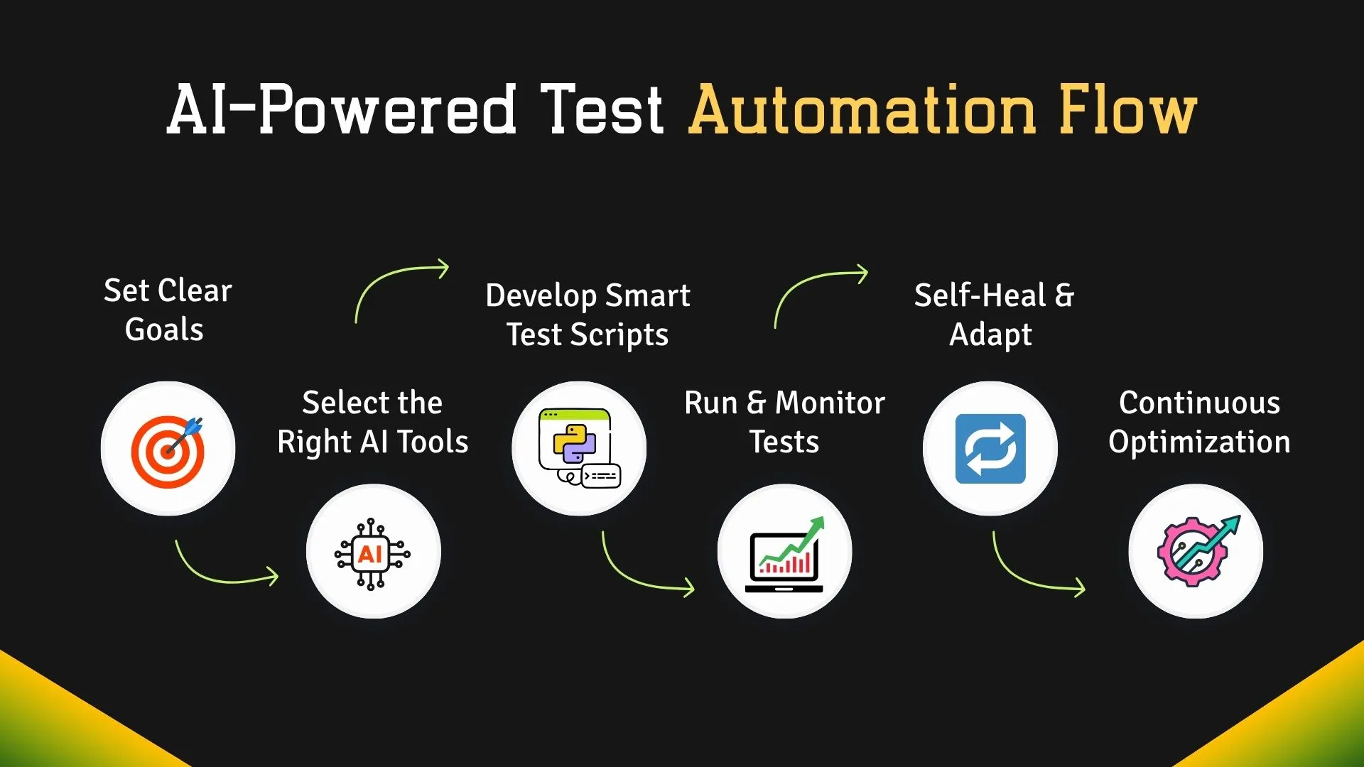 Set Clear Goals 🎯 ↓ Select the Right AI Tools 🤖↓ Develop Smart Test Scripts 🧠↓ Run & Monitor Tests 📊↓ Self-Heal & Adapt 🔁 ↓ Continuous Optimization 📈