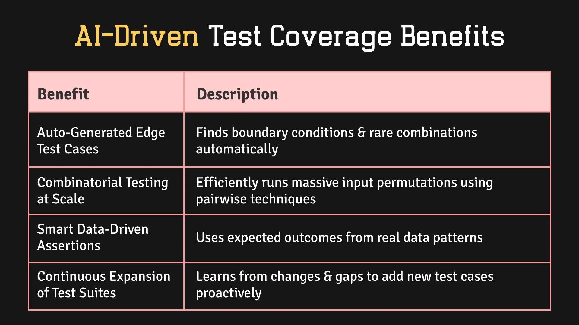 Benefit Description Auto-Generated Edge Test Cases Finds boundary conditions & rare combinations automatically Combinatorial Testing at Scale Efficiently runs massive input permutations using pairwise techniques Smart Data-Driven Assertions Uses expected outcomes from real data patterns Continuous Expansion of Test Suites Learns from changes & gaps to add new test cases proactively